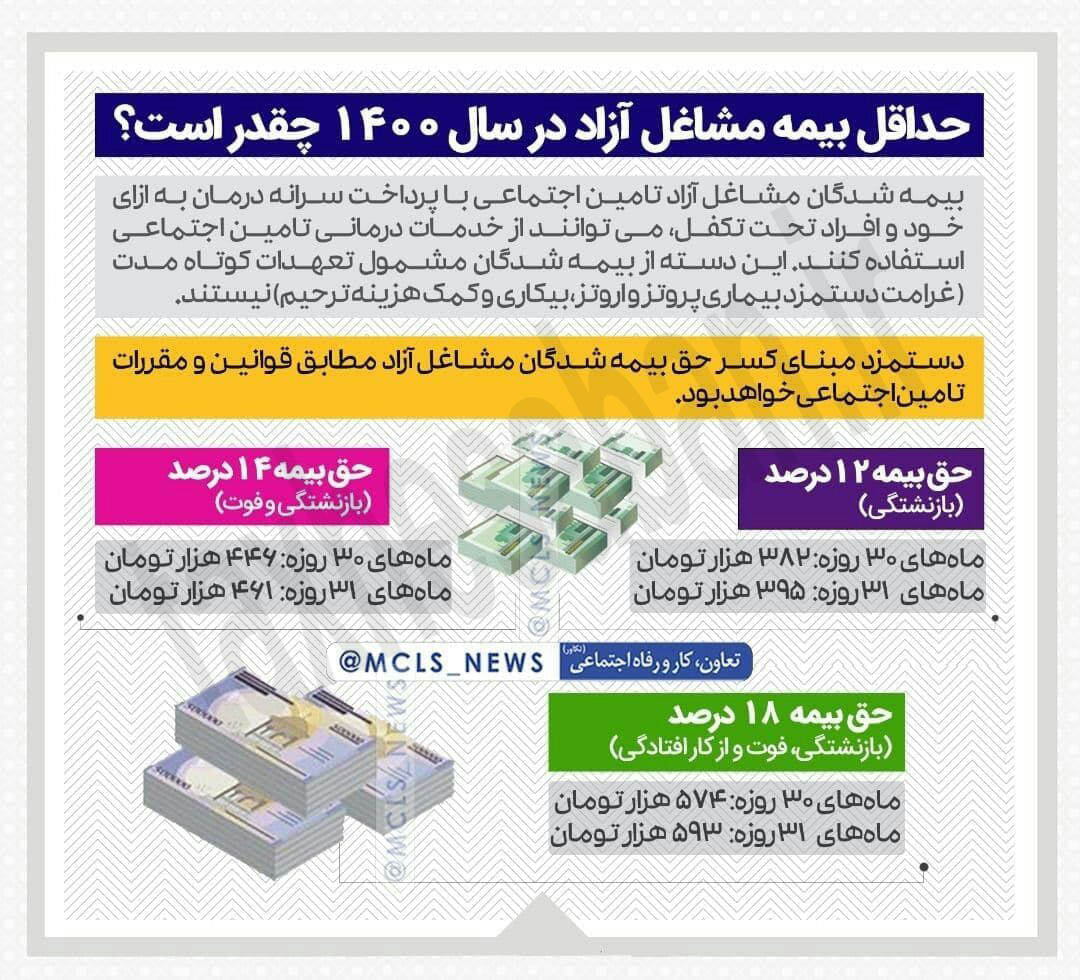 حداقل مبلغ بیمه مشاغل آزاد در سال ۱۴۰۰ چقدر است؟